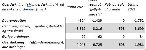 Tabel med resultat på takstordninger i Favrskov Affald i 2021
